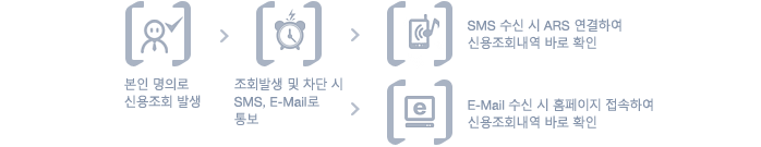  Ƿ ſȸ ߻ > ȸ߻   SMS, E-Mail 뺸 > SMS   ARS Ͽ ſȸ ٷ Ȯ/E-Mail   Ȩ Ͽ ſȸ ٷ Ȯ