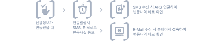 ſ   >  ߻  SMS, E-Mail  뺸 > SMS   ARS Ͽ  ٷ Ȯ/E-Mail   Ȩ Ͽ ٷ Ȯ