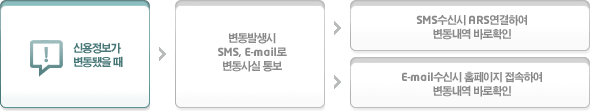 ſ  ,  ߻  SMS, E-mail  뺸. SMS  ARSϿ  ٷ Ȯ. E-Mail   Ȩ Ͽ  ٷ Ȯ.