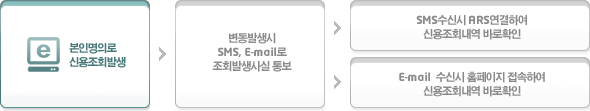 θǷ ſȸ߻ > ߻  SMS, E-Mail ȸ߻ 뺸. SMS   ARSϿ ſȸ ٷȮ. E-mail  Ȩ Ͽ ſȸ ٷȮ.