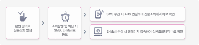  Ƿ ſȸ ߻,ȸ߻    SMS, E-Mail 뺸,SMS   ARS Ͽ ſȸ ٷ Ȯ,E-Mail   Ȩ Ͽ ſȸ ٷ Ȯ
