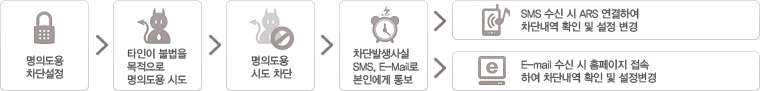 ǵ ܼ > Ÿ ҹ  ǵ õ > ǵ õ  > ܹ߻ SMS, E-Mail ο 뺸 > SMS   ARS Ͽ ܳ Ȯ  , E-mail   Ȩü Ͽ ܳ Ȯ  
