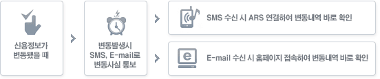ſ  , ߻  SMS, E-Mail  뺸, SMS   ARS Ͽ  ٷ Ȯ, E-Mail   Ȩ Ͽ  ٷ Ȯ