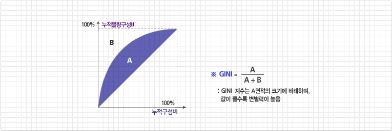 A. Gini ַ ҵ  ϴ ǥ Ǵµ, ҵ  ſ  ҷ ̿Ͽ   Ǻϴ ǥ Ȱմϴ.B. ҷ  y,  x Ÿ ׷    Ÿ,      Ǵ մϴ.C.   ǥμ Ȱ  0.6̸̻   پ  Ǵϰ ˴ϴ.